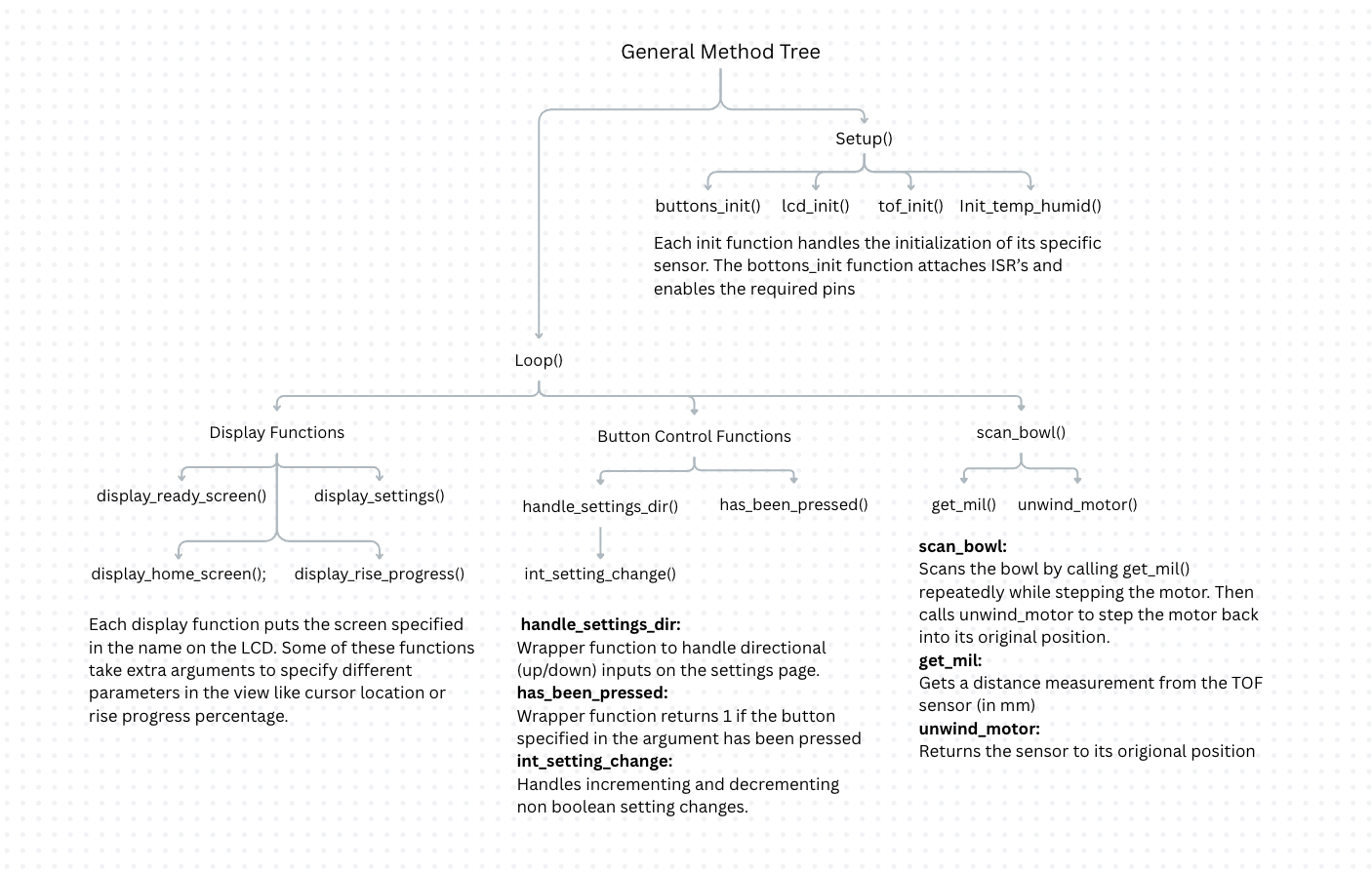 Graph of the important functions in the program