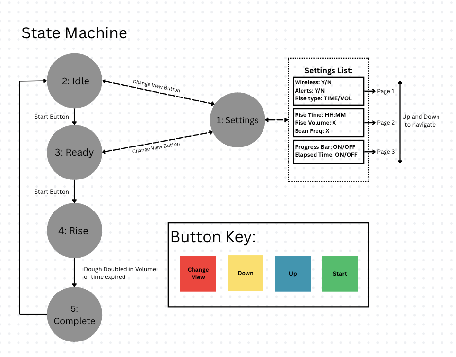 flow chart of Doughbot state machine